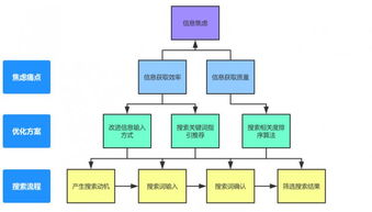 先安抚焦虑，再谈服务 互联网产品的成败密码